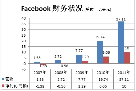 Facebook改弦更张：主动示好美国广告界