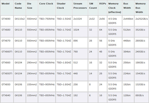 NVIDIA Kepler显卡阵容及详细参数曝光