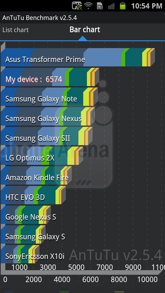 双核巨屏Galaxy S II HD LTE跑分曝光