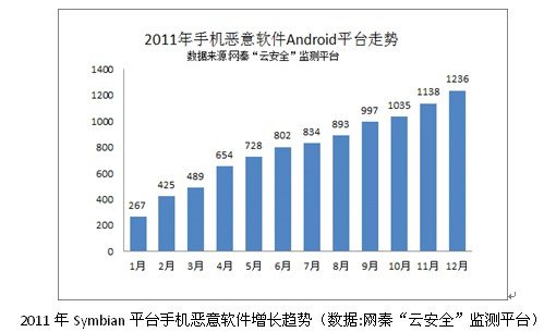 网秦：塞班没落安卓大热 手机病毒也喜新厌旧