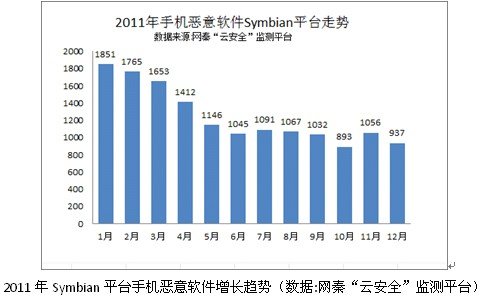 网秦：塞班没落安卓大热 手机病毒也喜新厌旧