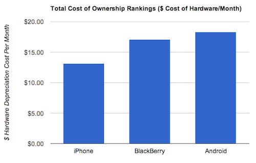 让市场告诉你 买iPhone最保值