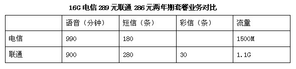 [图]电信联通iPhone 4S套餐对比