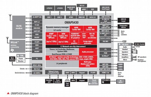 ARM Cortex-A15处理器架构与iPad3性能/配置前瞻