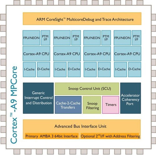 ARM Cortex-A15处理器架构与iPad3性能/配置前瞻