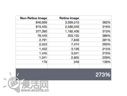 iPad 3带来新问题：流量会随屏幕分辨率大幅增加？