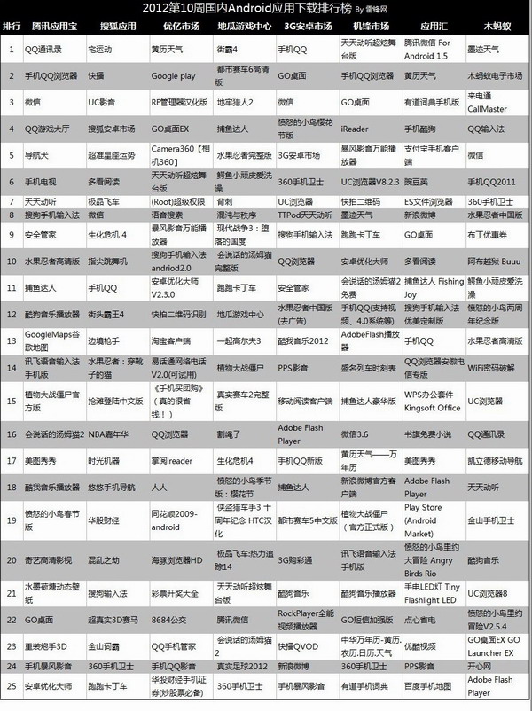 2012第10周国内Android应用下载排行榜