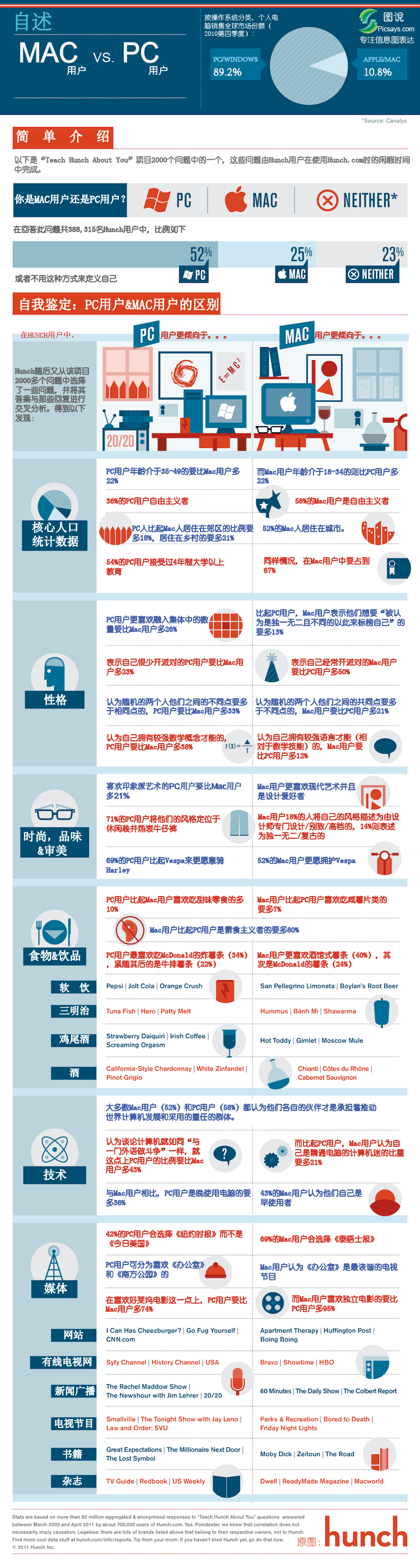 Mac用户和PC用户的自述