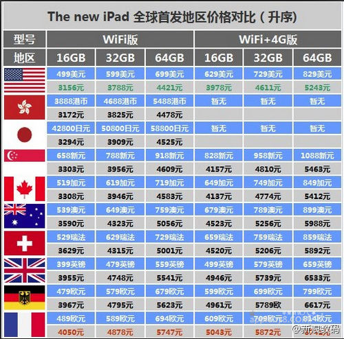 苹果新一代iPad今日起开售 香港售价3888港元