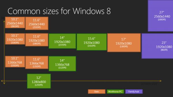 Windows 8规定屏幕的最低和最高的分辨率