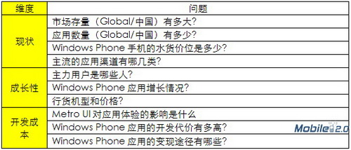 Windows Phone开发者必须知晓的10大问题