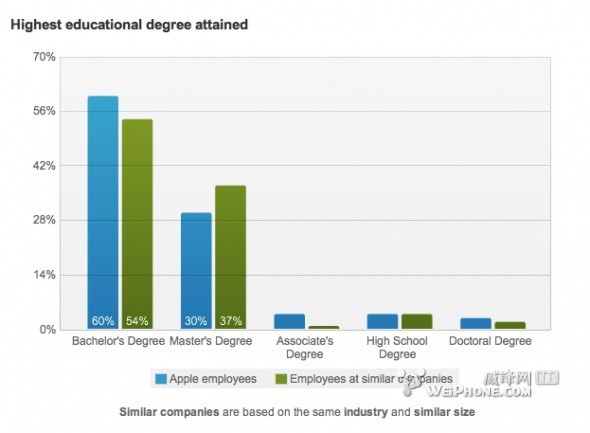 十个图表分析苹果招聘与同行公司的区别