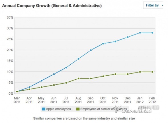十个图表分析苹果招聘与同行公司的区别