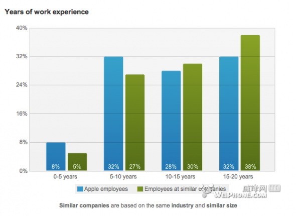 十个图表分析苹果招聘与同行公司的区别