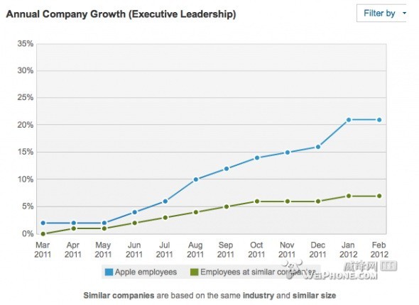 十个图表分析苹果招聘与同行公司的区别
