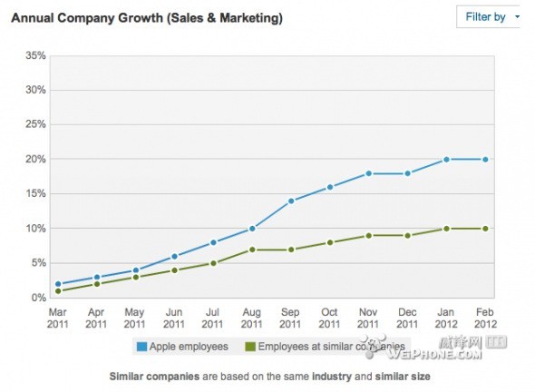 十个图表分析苹果招聘与同行公司的区别