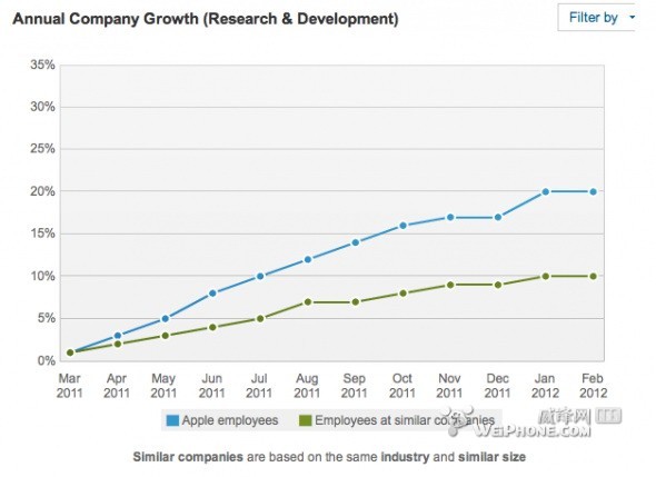十个图表分析苹果招聘与同行公司的区别