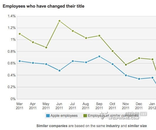 十个图表分析苹果招聘与同行公司的区别