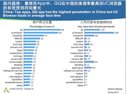 中国移动互联网用户最依赖浏览器