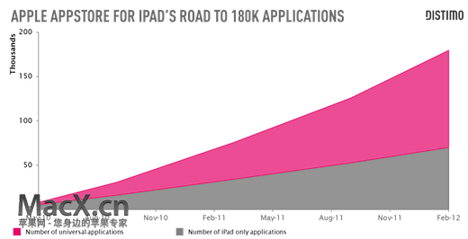 iPad应用程序增长速度与iPhone、Android持平