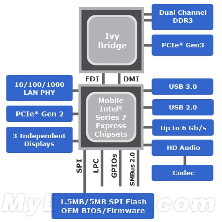 Intel 7系列芯片组正式发布