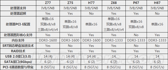 Intel 7系列芯片组正式发布