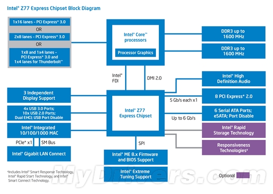 Intel 7系列芯片组正式发布