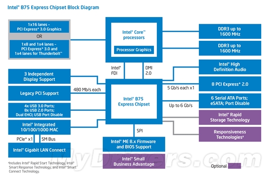 Intel 7系列芯片组正式发布