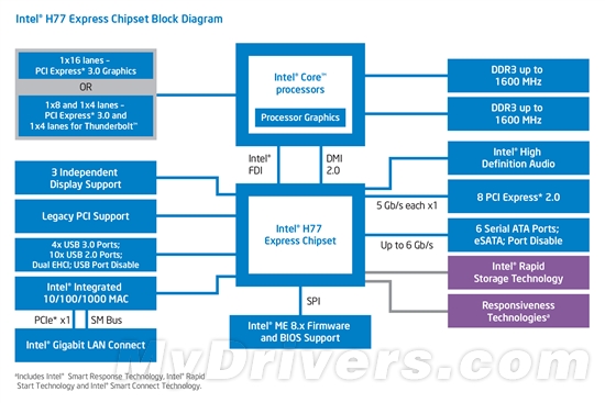 Intel 7系列芯片组正式发布