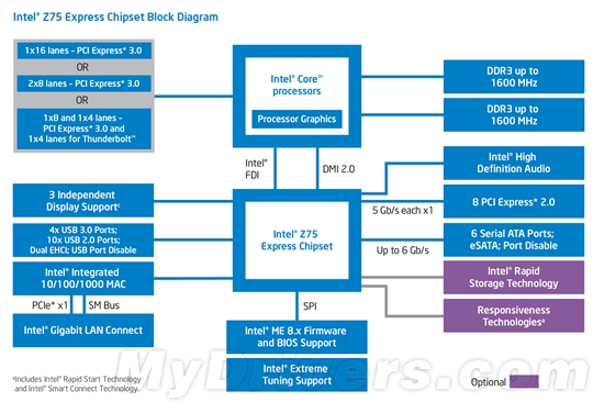 Intel 7系列芯片组正式发布