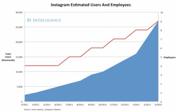 4张图告诉你为什么Instagram值10亿美金