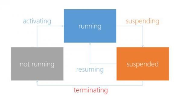 Windows 8博客有关应用程序的生命周期问题