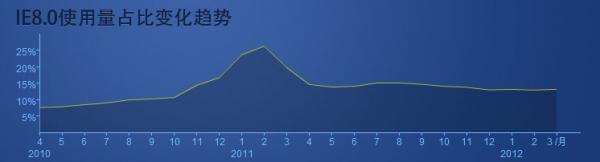 2012Q1国内浏览器市场分析报告