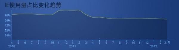 2012Q1国内浏览器市场分析报告
