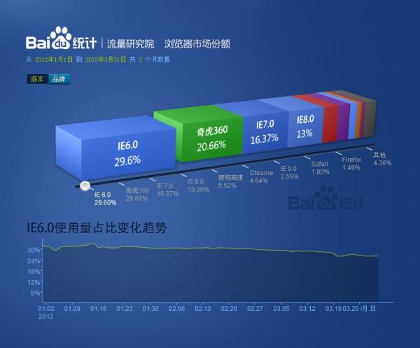 2012Q1国内浏览器市场分析报告