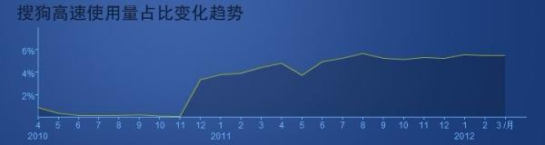 2012Q1国内浏览器市场分析报告