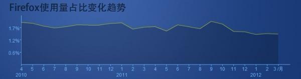 2012Q1国内浏览器市场分析报告