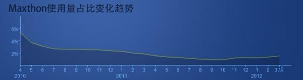 2012Q1国内浏览器市场分析报告