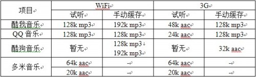 五款主流iPhone音乐播放器终极横评