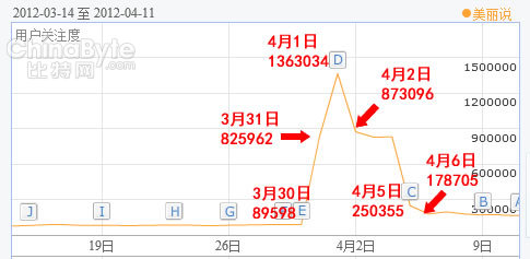 “美丽说”数据疑云 百度指数暴涨背后玄机