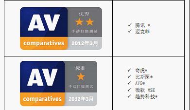 AVC评测：电脑管家进入国际杀软行业前列