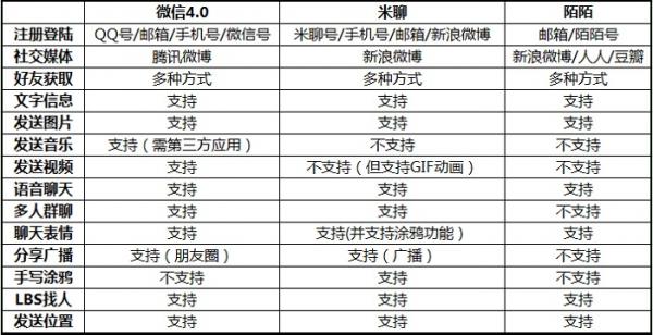 微信4.0 米聊 陌陌横向对比评测