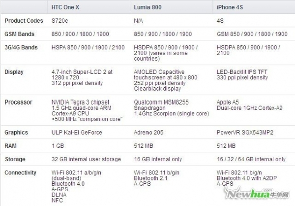 HTC One X vs. iPhone 4S vs. Lumia 800：参数横评