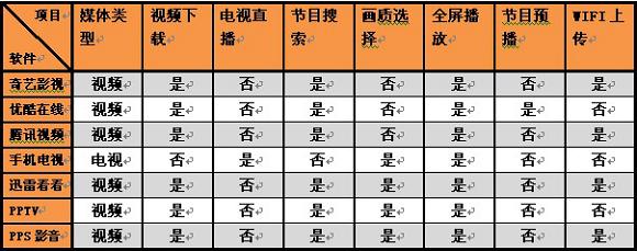 iOS平台 七款主流在线视频播放器横向评测