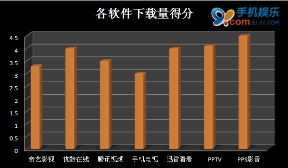 iOS平台 七款主流在线视频播放器横向评测