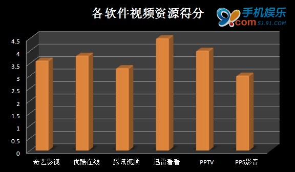 iOS平台 七款主流在线视频播放器横向评测