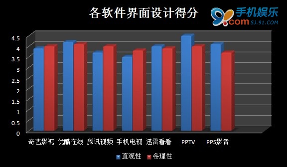 iOS平台 七款主流在线视频播放器横向评测