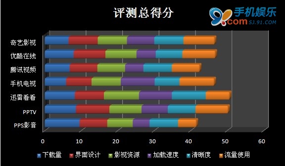 iOS平台 七款主流在线视频播放器横向评测