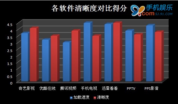 iOS平台 七款主流在线视频播放器横向评测