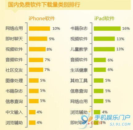 iOS平台游戏与软件用户比例浅析